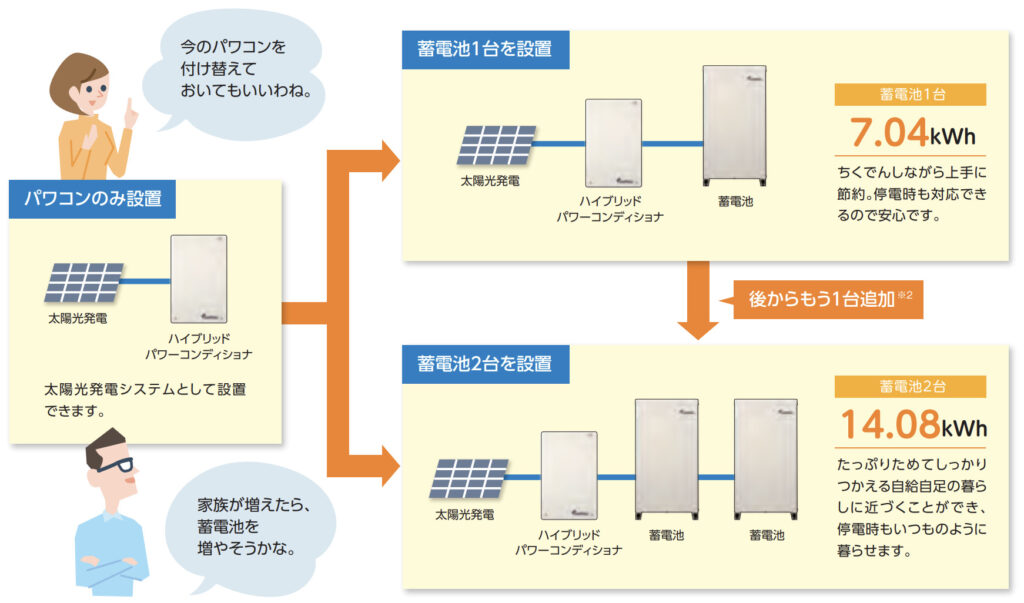 田淵電機 アイビス7 ハイブリッド蓄電システム(2台設置) EOF-LB70-TK – エコプラネット 家庭用蓄電池・V2H専門店