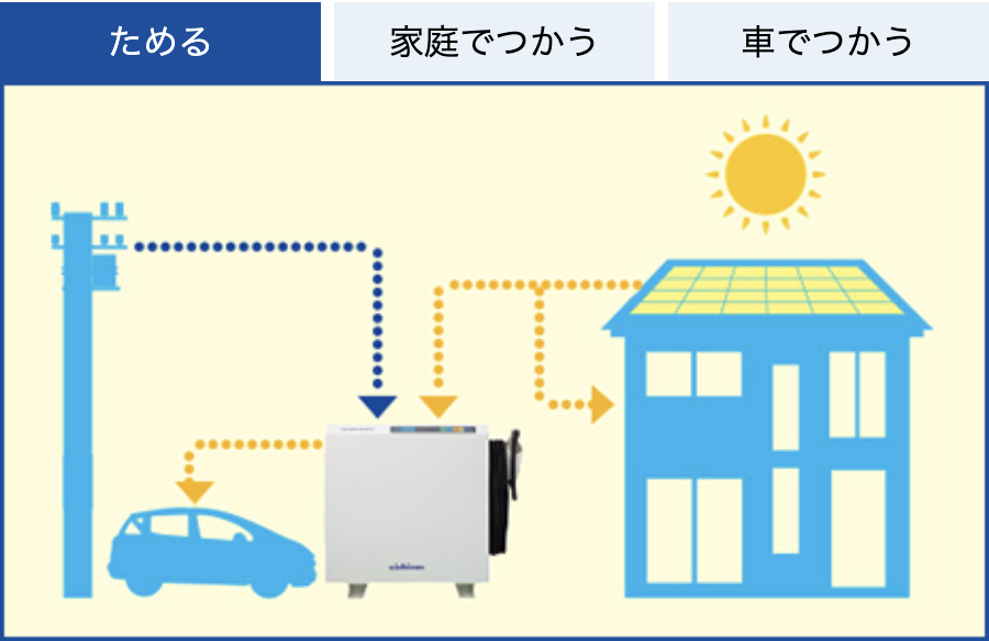 ニチコン V2hシステム Evパワー ステーション プレミアムモデル Vcg 666cn7 エコプラネット 家庭用蓄電池 V2h専門店